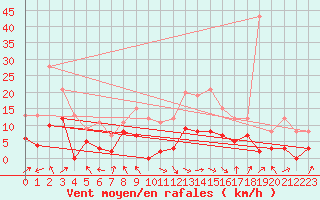 Courbe de la force du vent pour Saint-Girons (09)