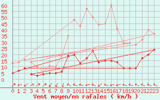 Courbe de la force du vent pour Alfeld