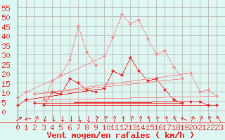 Courbe de la force du vent pour Colmar (68)