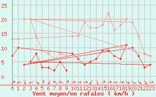 Courbe de la force du vent pour Reims-Prunay (51)