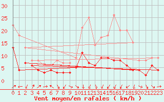 Courbe de la force du vent pour Ble / Mulhouse (68)