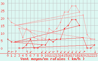 Courbe de la force du vent pour Grenoble/agglo Le Versoud (38)