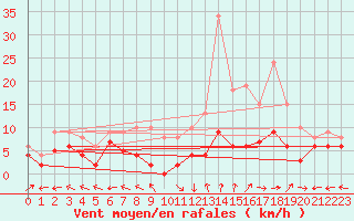 Courbe de la force du vent pour Aurillac (15)