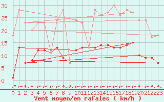 Courbe de la force du vent pour Gijon