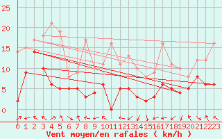 Courbe de la force du vent pour Pau (64)