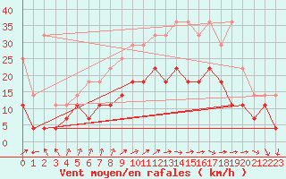 Courbe de la force du vent pour Ernage (Be)