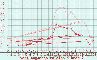 Courbe de la force du vent pour Clermont-Ferrand (63)