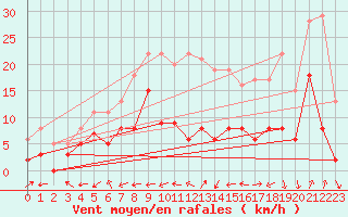 Courbe de la force du vent pour Albi (81)