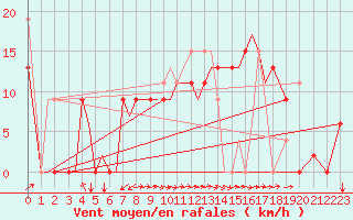 Courbe de la force du vent pour Aktion Airport