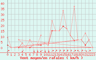 Courbe de la force du vent pour Balikesir