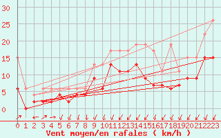 Courbe de la force du vent pour Schpfheim