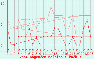 Courbe de la force du vent pour Stabio
