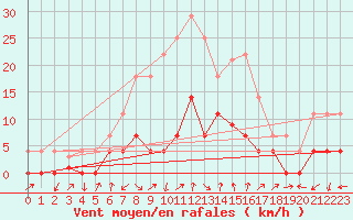 Courbe de la force du vent pour Baztan, Irurita