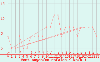 Courbe de la force du vent pour Rauris