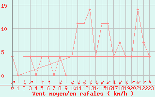 Courbe de la force du vent pour Rauris