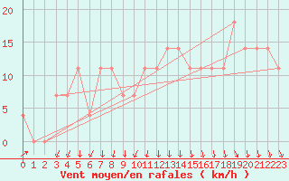 Courbe de la force du vent pour Gumpoldskirchen