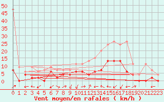 Courbe de la force du vent pour Ulrichen