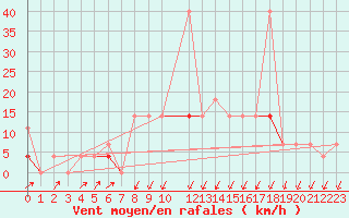 Courbe de la force du vent pour Kristiansand / Kjevik