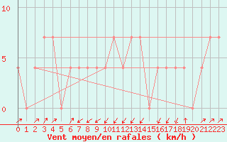 Courbe de la force du vent pour Gutenstein-Mariahilfberg