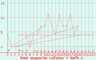 Courbe de la force du vent pour Kufstein