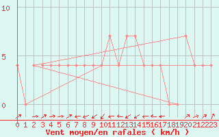 Courbe de la force du vent pour Mayrhofen