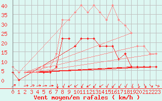 Courbe de la force du vent pour Amot