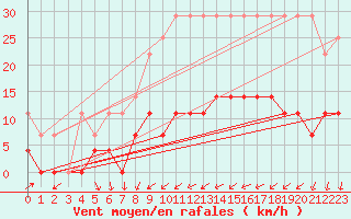 Courbe de la force du vent pour Cartagena