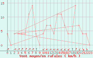 Courbe de la force du vent pour Kremsmuenster