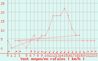 Courbe de la force du vent pour Seefeld