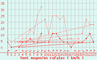 Courbe de la force du vent pour Utsjoki Nuorgam rajavartioasema