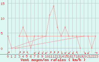 Courbe de la force du vent pour Seefeld