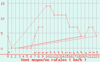 Courbe de la force du vent pour Valjevo