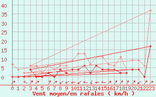 Courbe de la force du vent pour Stabio