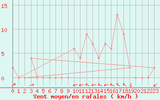 Courbe de la force du vent pour Logrono (Esp)