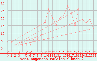 Courbe de la force du vent pour Dobbiaco