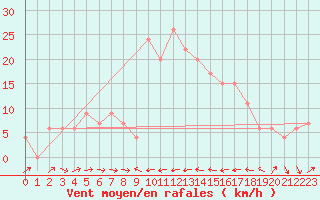 Courbe de la force du vent pour Catania / Sigonella