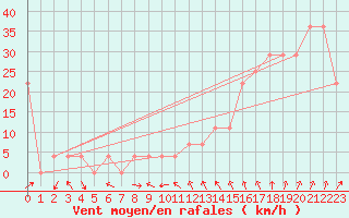 Courbe de la force du vent pour Feuerkogel