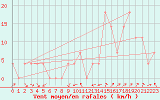 Courbe de la force du vent pour Sjenica