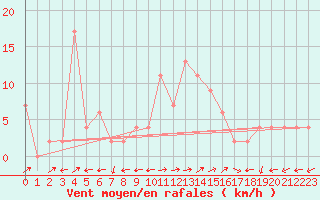 Courbe de la force du vent pour Bousson (It)