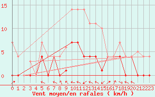 Courbe de la force du vent pour Andjar