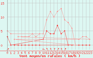 Courbe de la force du vent pour Rion-des-Landes (40)