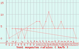 Courbe de la force du vent pour Deutschlandsberg