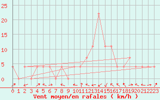 Courbe de la force du vent pour Deutschlandsberg