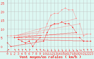 Courbe de la force du vent pour Chambry / Aix-Les-Bains (73)