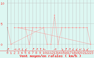 Courbe de la force du vent pour Dellach Im Drautal