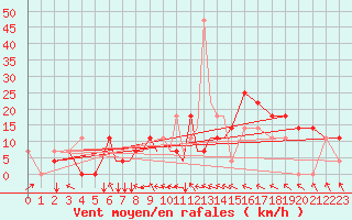 Courbe de la force du vent pour Petrozavodsk