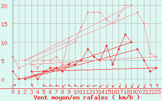 Courbe de la force du vent pour Guret Saint-Laurent (23)