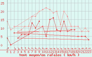 Courbe de la force du vent pour Pointe de Socoa (64)