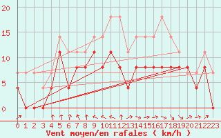 Courbe de la force du vent pour Ble / Mulhouse (68)