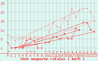 Courbe de la force du vent pour Cognac (16)